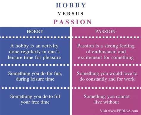 When it comes to finding your passion, you can start by finding a <b>hobby</b> <b>and</b> doing something that makes you happy. . What is your favorite hobby and why are you passionate about it